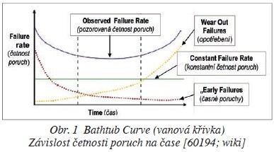 Obr. 1 Bathtub Curve (vanová křivka) Závislost četnosti poruch na čase [60194; wiki]